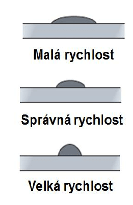 Vliv rychlosti sváření na svar, jeho výšku a šířku